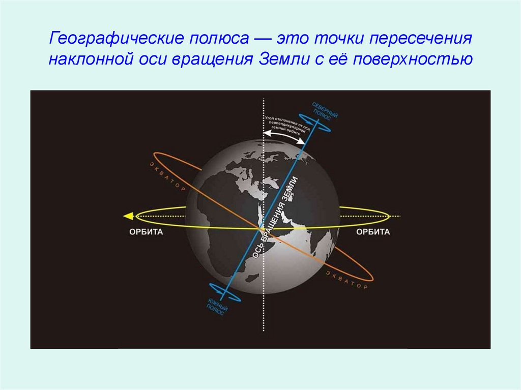 Где находится южный полюс земли физика. Полюса земли. Географический полюс. Земная ось и географические полюсы. Полюса земли картинки.