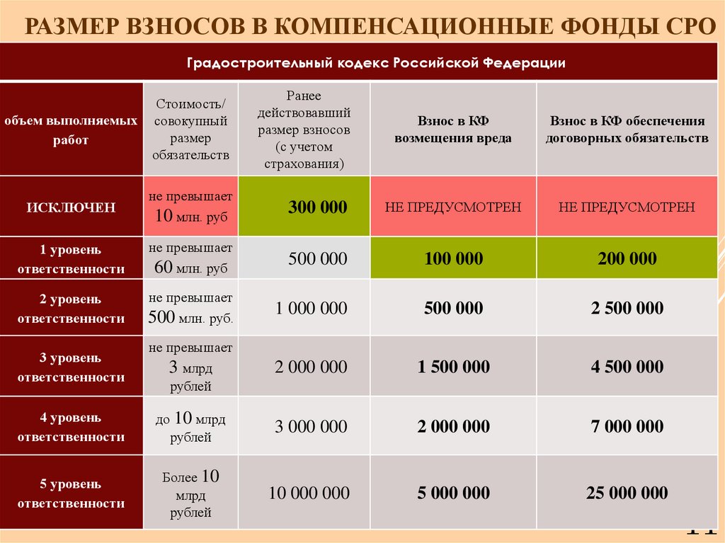 Размер Взносов в компенсационные фонды СРО