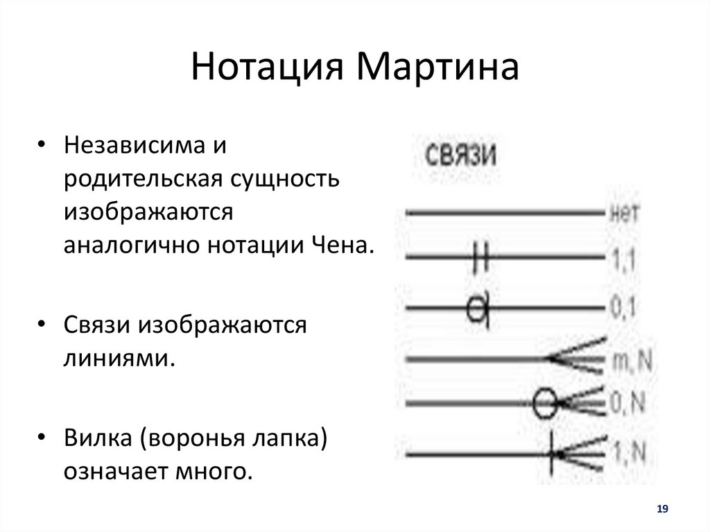 Читаемая нотация. Нотация Воронья лапка. Нотация Мартина. Нотация Чена связи. Нотация сущность связь.