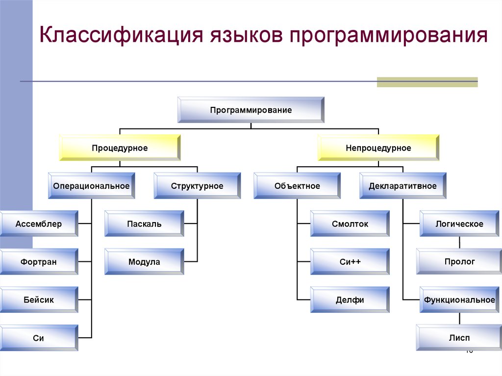 Структуры данных языки программирования. Иерархия языков программирования. Языки программирования классификация языков программирования. Классификация языков программирования процедурные и непроцедурные. Виды языков программирования таблица.