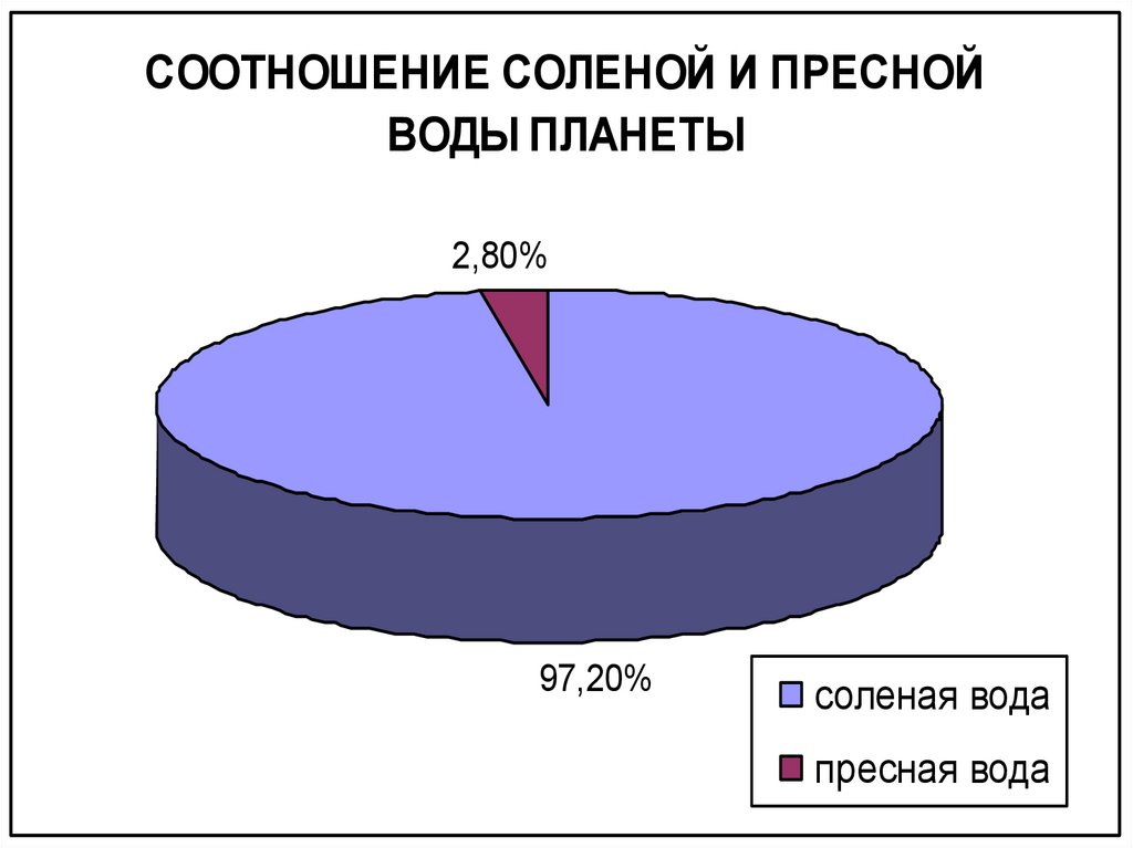 Соленая и пресная вода. Соотношение пресной и соленой воды. Диаграмма пресной и соленой воды. Соотношение пресной и соленой воды на земле. Пресная вода диаграмма.