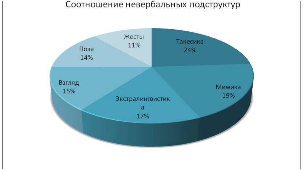 Невербальное общение диаграмма