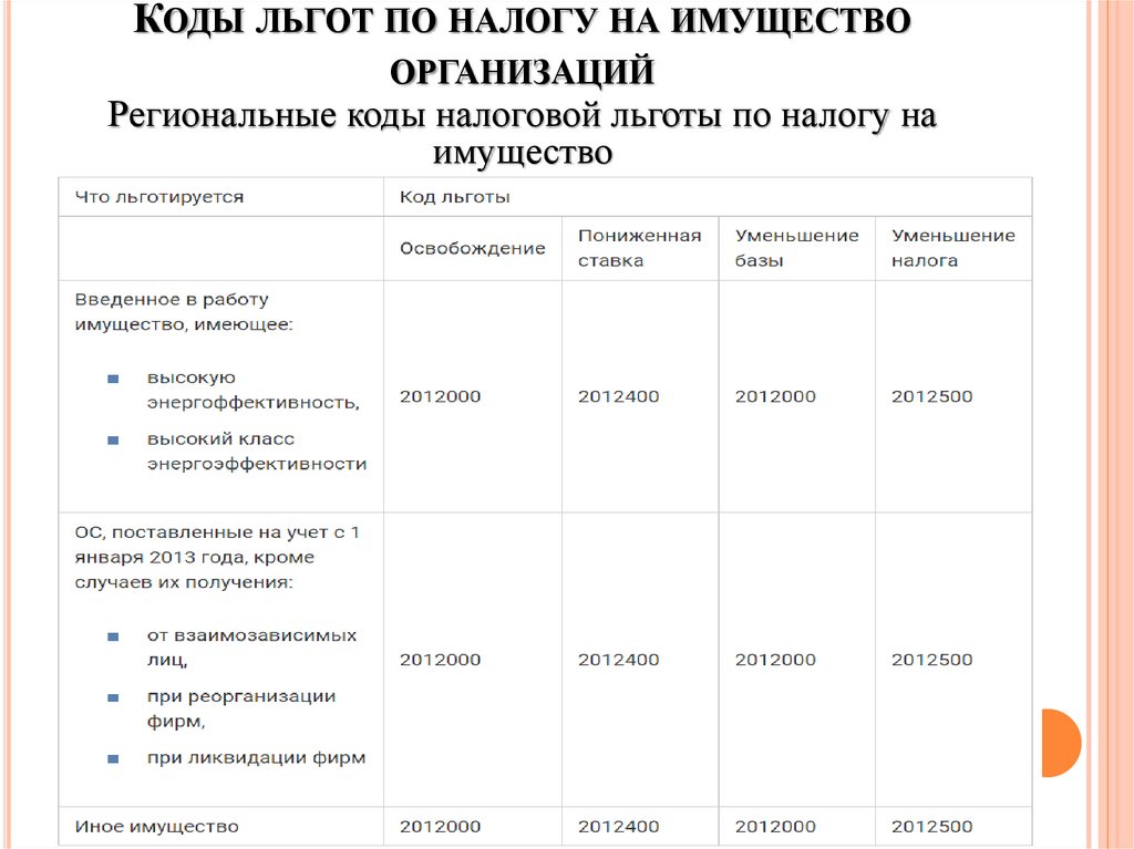 Оплата налогов льготы. Льготы по налогу на имущество. Налог на имущество организаций льготы по налогу. Налог на имущество организаций льготы. Код льготы по налогу на имущество.