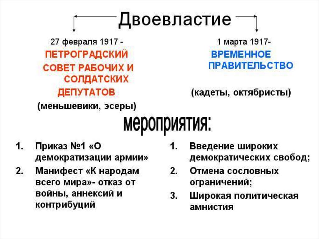 Деятельность петроградского совета. Временное правительство и Петроградский совет таблица. Петроградский совет рабочих и солдатских депутатов двоевластие. Политика временного правительства в период двоевластия. Период двоевластия в России в 1917 кратко.