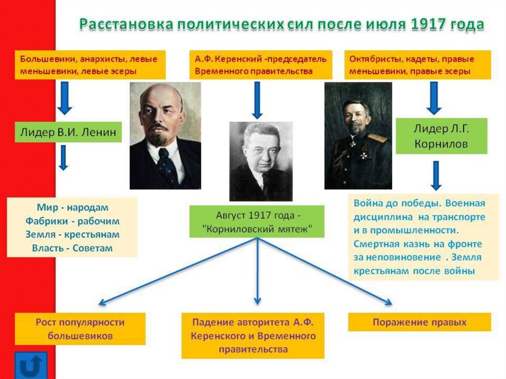 Соотношение политических сил. Лидеры временного правительства 1917. Революция 1917 года в России политические силы. Революции 1917 года в России, временные правительства. Расстановка политических сил 1917.