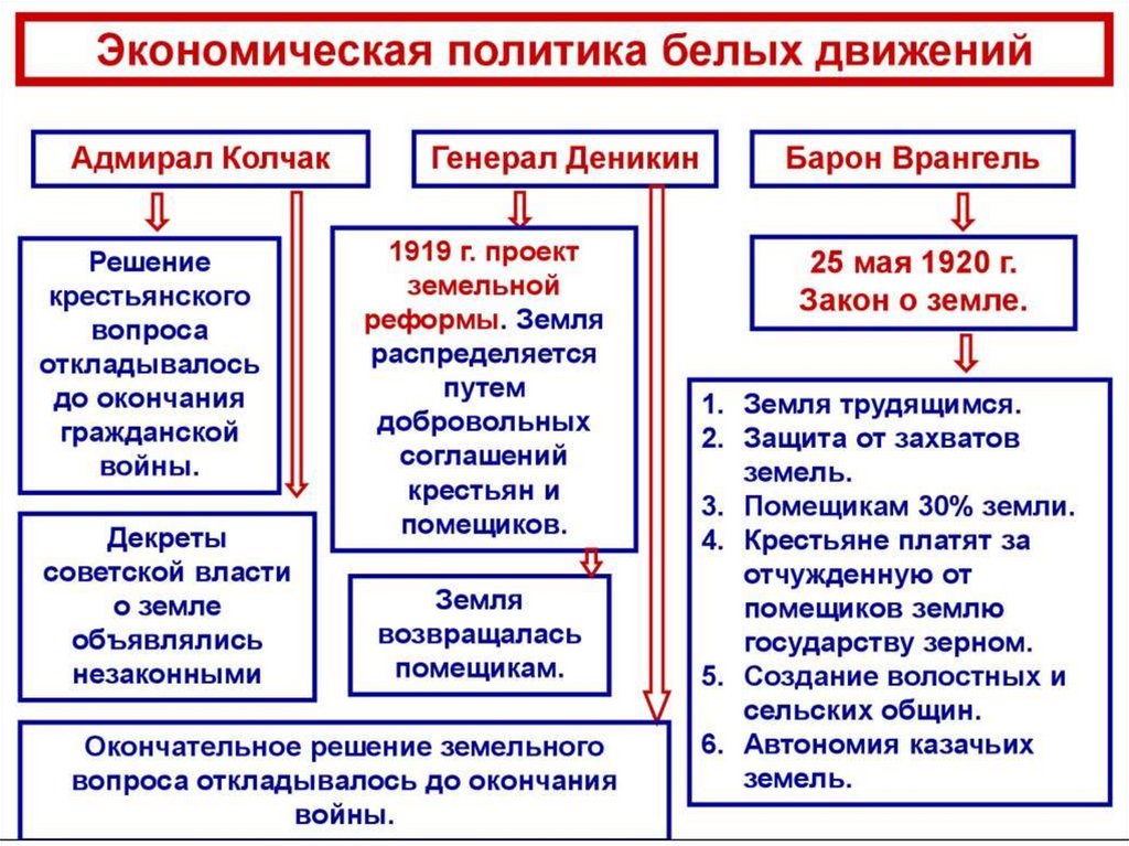 Ограничение права кровной мести кругом ближайших родственников заполните пропуски в схеме