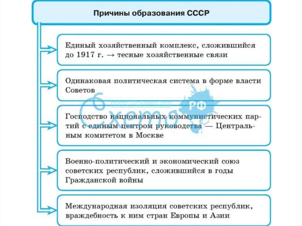 Каковы причины ссср. Предпосылки образования СССР таблица. Схема образование СССР 1922. Образование СССР предпосылки образования таблица. Причины образования СССР таблица.