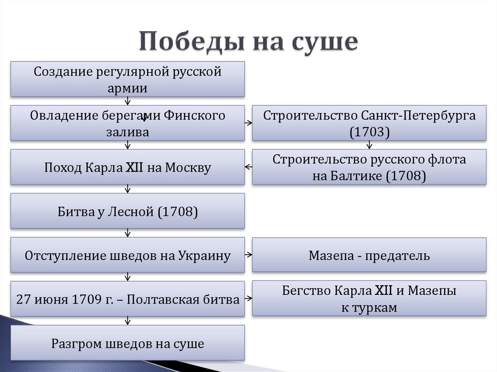 Назовите причины северной войны и планы воюющих сторон карелия