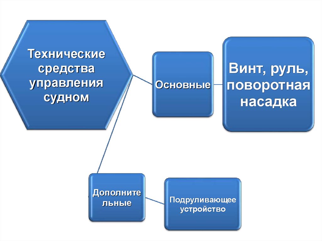 Управленческие средства. Технические средства управления. Классификация средств управления судном. Средства управления. Технические технические средства судна.