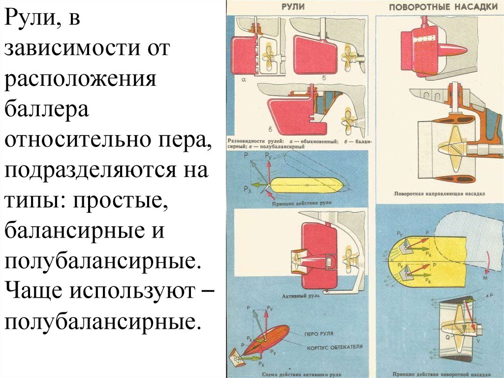 В зависимости от расположения. Типы рулей на судах. Перо руля на судне типы. Балансирный руль на судне. Баллер руля судна.