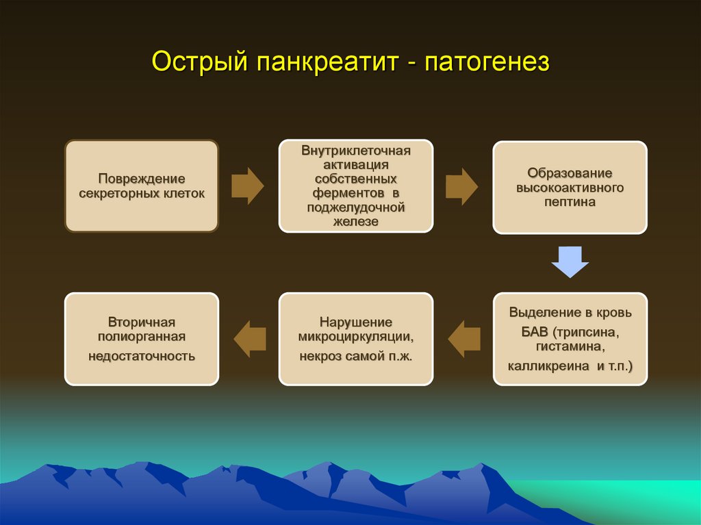 Патогенез острого панкреатита схема