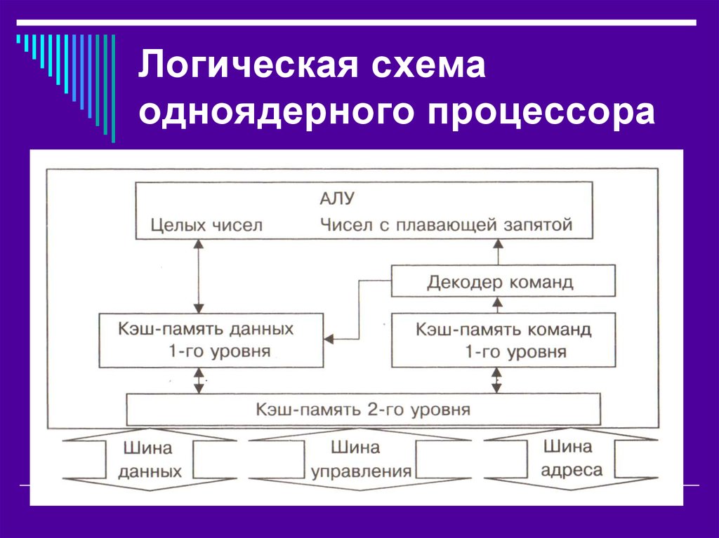 Как работает процессор. Схема многоядерного процессора. Структурная схема многоядерного процессора. Логическая схема одноядерного процессора. Упрощенная логическая схема одноядерного процессора.