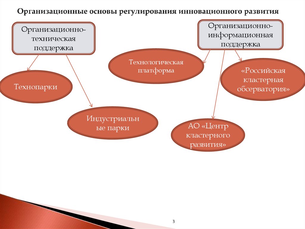 Основы регуляции