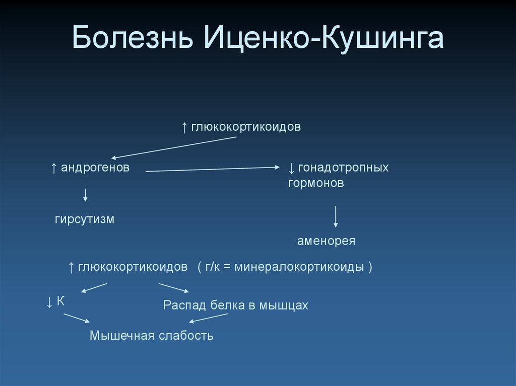 Болезнь иценко кушинга схема