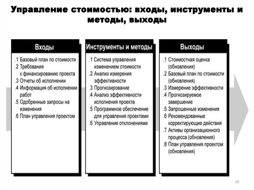 Управление стоимостью инвестиционного проекта