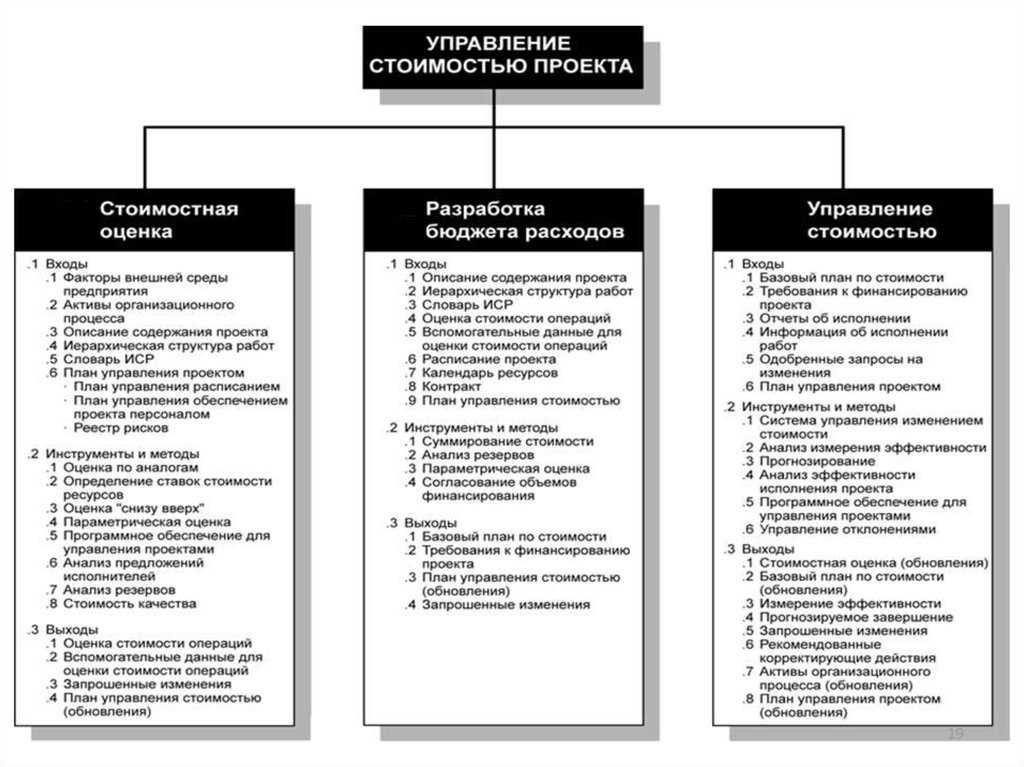 Управление стоимостью в проекте