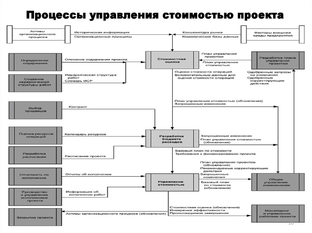 Управление стоимостью затратами проекта включает в себя следующие процессы