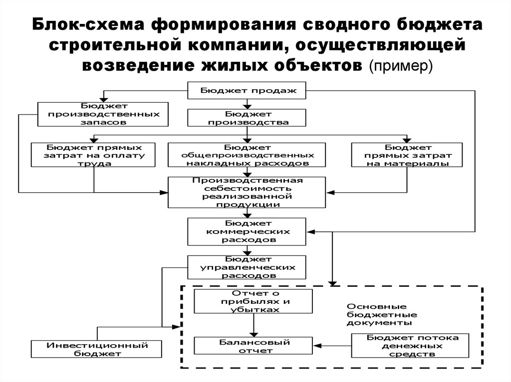 Бюджетирование проекта в строительстве