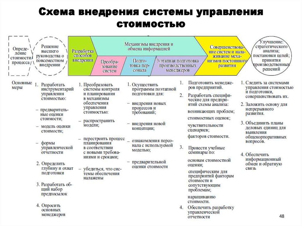 Стоимость организации семинара. Схема внедрения системы. Схема внедрения системы стратегического управления. Схема системы управления стоимостью. Концепция управления стоимостью.