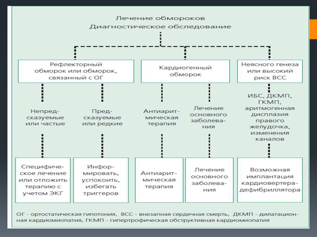 Карта вызова смп обморок