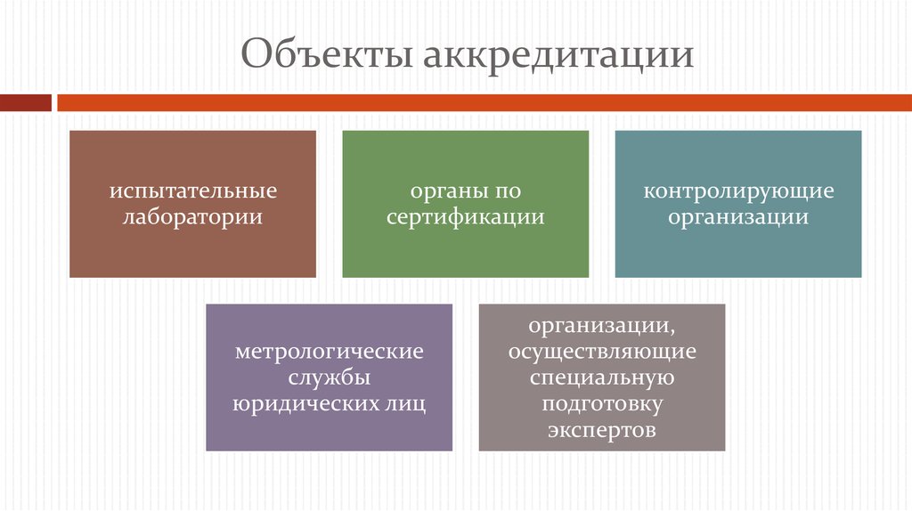 Тип аккредитации. Объекты аккредитации. Объектом аккредитации может быть…. Виды объекта аккредитации. Укажите объекты аккредитации.