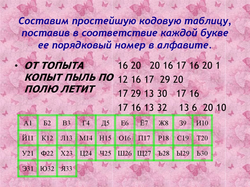 Порядковые номера букв в алфавите. Составьте простейшую кодовую таблицу каждой букве в алфавите. Поставьте к каждой букве в соответствие её Порядковый номер. Составьте кодовую таблицу поставив в соответствие каждой букве. Составь кодовую таблицу поставить в соответствие каждой букве.