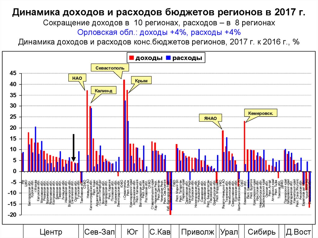 Диаграмма доходов и расходов