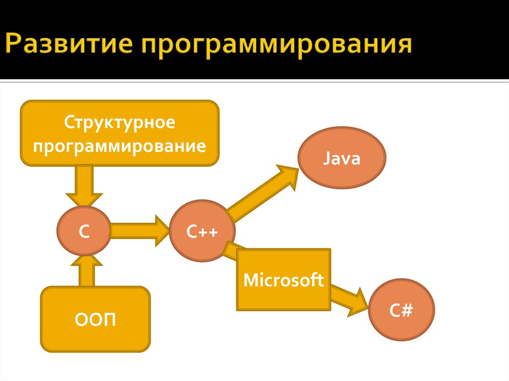 Эволюция языков программирования презентация