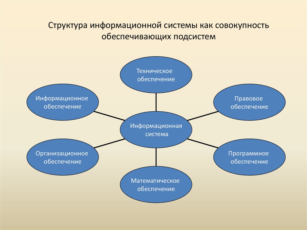 Включи структура. Структура информационного обеспечения ИС. Структура информационной системы. Структура информационной системы схема. Структура информационной подсистемы.