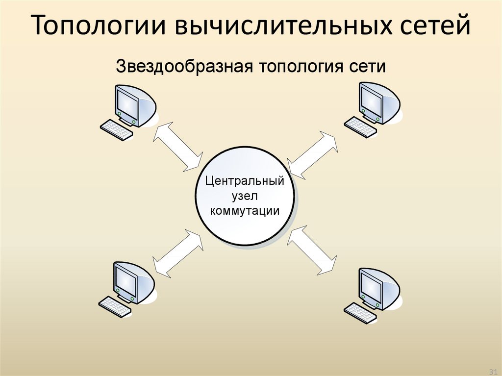 Центральные сети. Топология вычислительной сети. Схемы логической топологии. Определение топологии сети. Какие топологии сетей вы знаете.