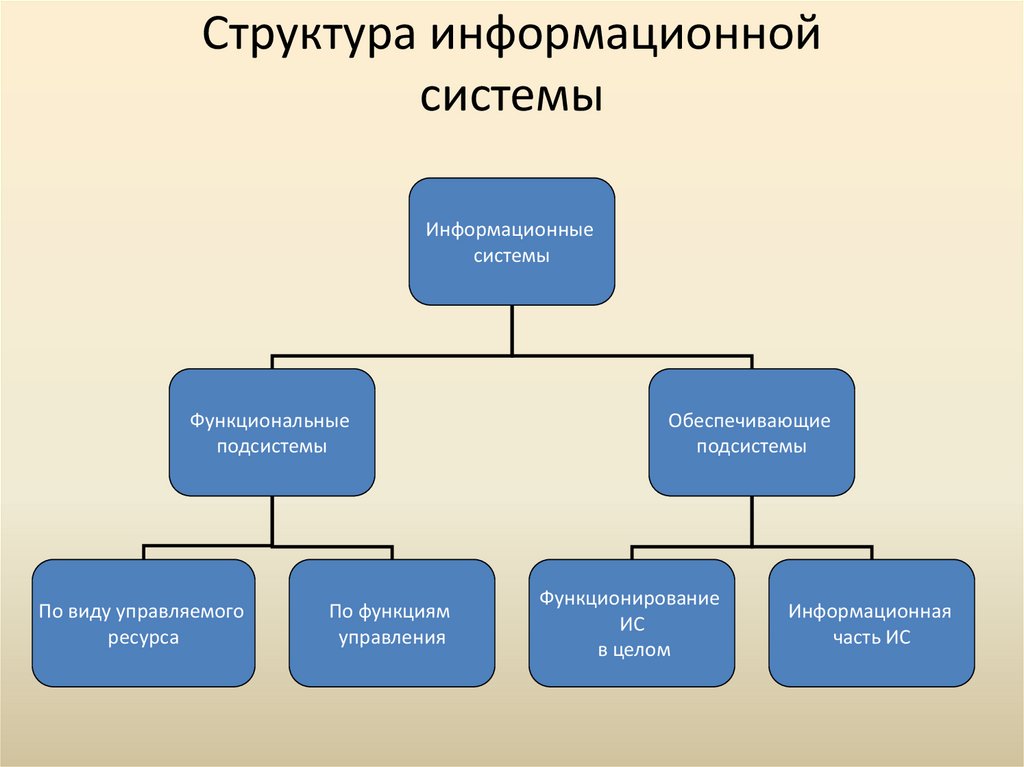 Функциональная схема информационной системы