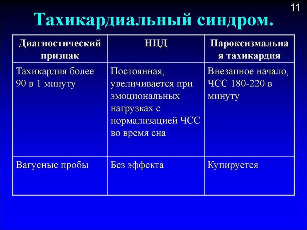 Карта вызова нейроциркуляторная дистония