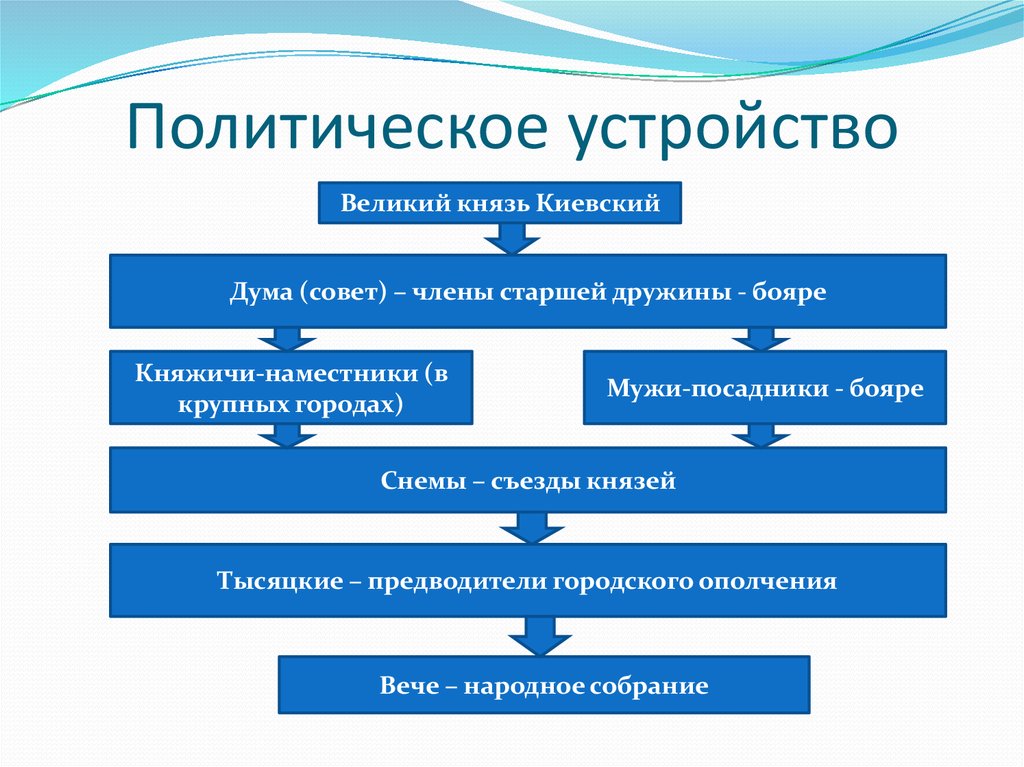 Устройство руси. Политическое устройство. Политическое устройство Руси. Политическое устройство Киевской Руси. Политическое устройство Киева.