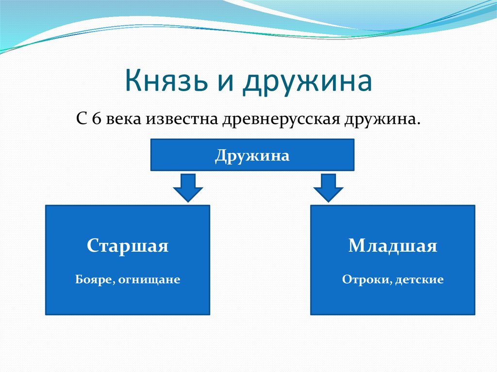 Что такое дружина. Старшая и младшая дружина князя. Старшая и младшая дружина в древней Руси. Старшие и младшие дружинники. Старшая дружина и младшая дружина.