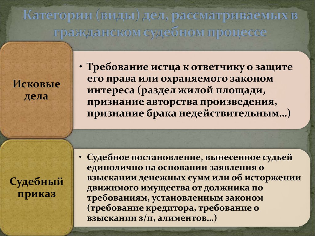 Административный процесс категории дел. Виды категорий дел. Категории дел в гражданском процессе. Категории и виды дел в гражданском процессе. Категория судебных дел в гражданском процессе.