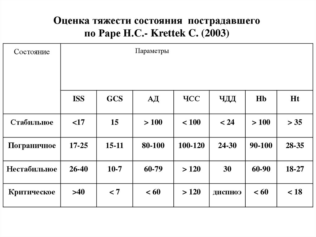 Оценка тяжести состояния пострадавшего по Pape H.C.- Krettek C. (2003)