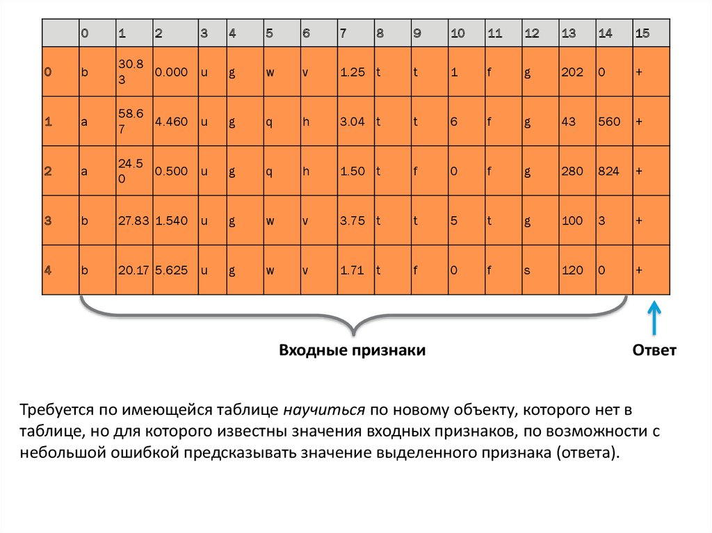 Имеется таблица с данными этой таблице соответствуют все диаграммы кроме