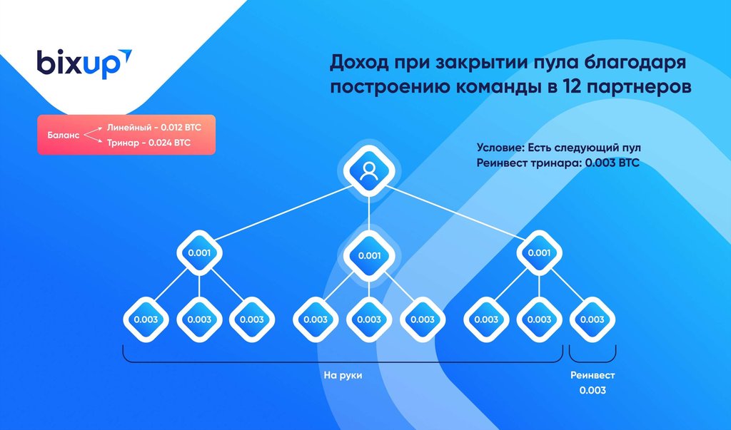 Реферальный бизнес это. Реферальная система. Реферальные программы схема. Реферальная система в виде схемы. Реферальный маркетинг.