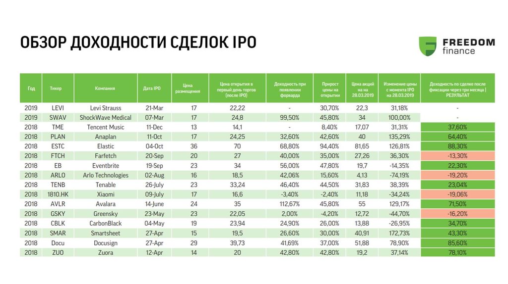 Депозит карта фридом финанс