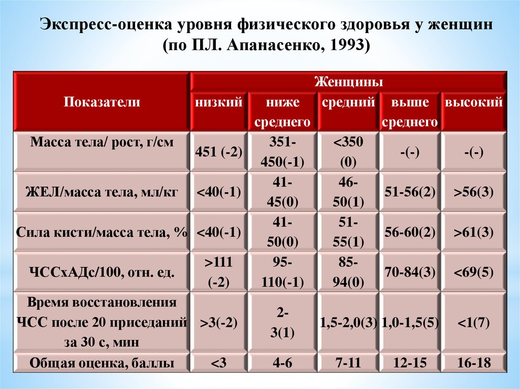 Показатели организма