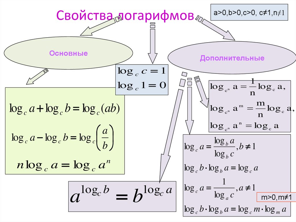 Свойства логарифмов 10 класс. Сумма аргументов логарифма. Основные свойства логарифмов 4. Свойства аргумента логарифма. Свойства логарифмов формулы задачи.