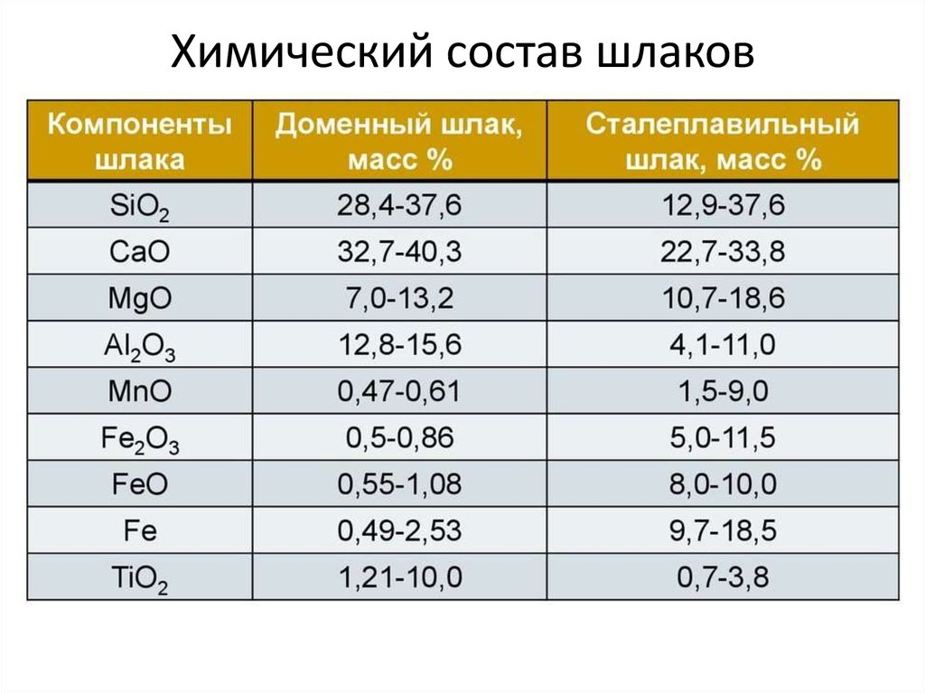 Химический состав шлаков