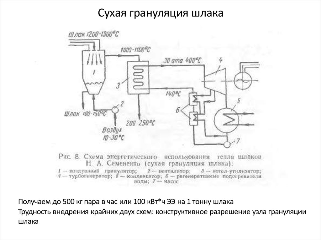 Схема грануляции шлака