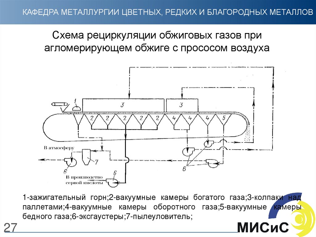 Схема очистки обжигового газа