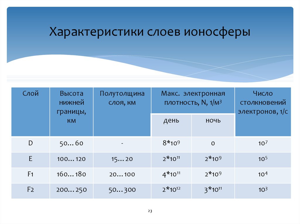 Характеристики слоя