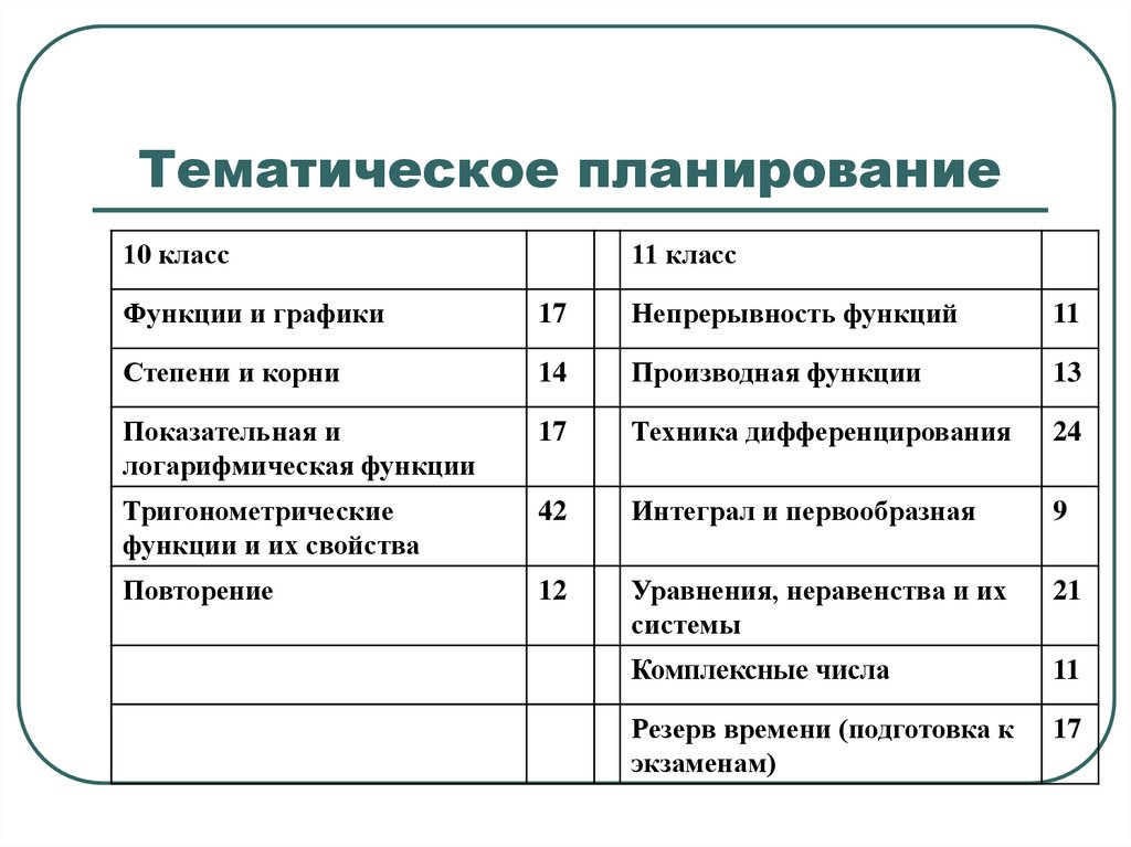 Тематическое планирование алгебра 7. Тематическое планирование Алгебра 10 кл. Планирование 11 класс.