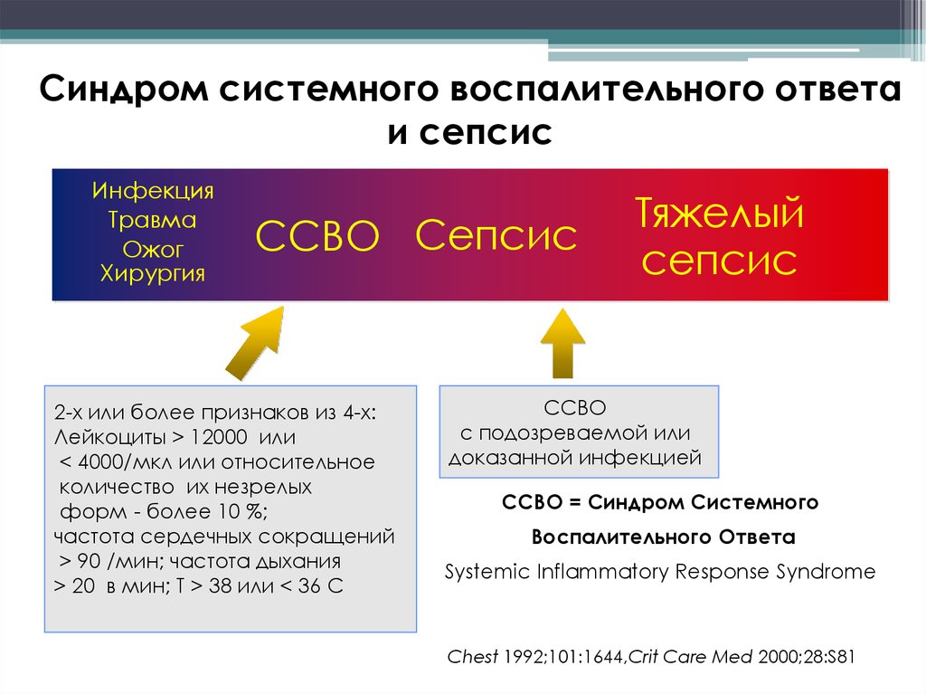 Ссвр в медицине. Синдром системного воспалительного ответа схема. Синдром системного воспалительного ответа отличие от сепсиса. Системный воспалительный синдром. Патогенез синдрома системной воспалительной реакции.