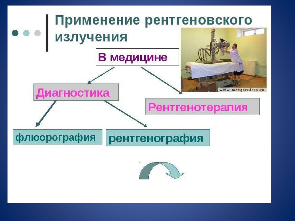 Примениерентгеновского излучения. Применение ренгтгенлвсеогоизлучения. Рентгеновское излучение применение. Применение рентгеновских лучей. Применение радиации в медицине