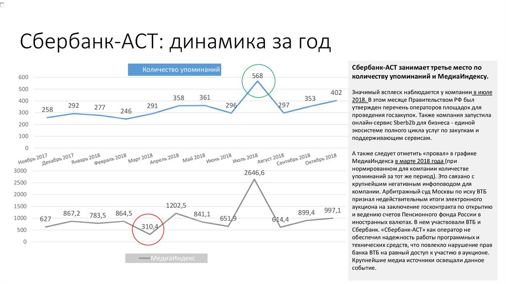 Крупнейший аукцион. Динамика Ковида за два года. Успех провал график. Количество упоминаний по сайту. Динамика Ковида за два года таблица.