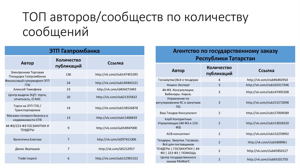 Торги поставщиков